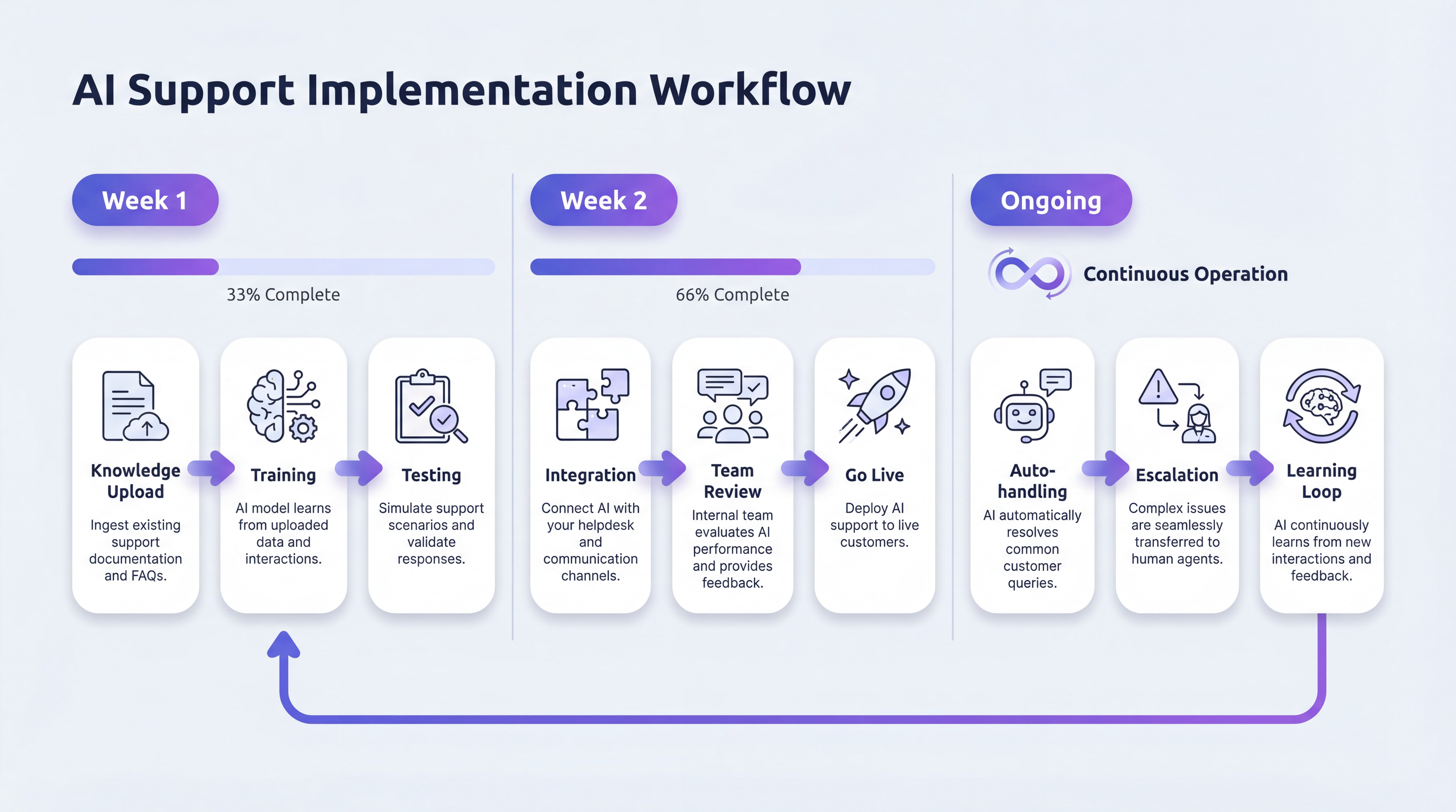 Implementation timeline showing 2-week setup process and ongoing operations